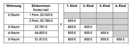 Tabelle zu Einkommensgrenzen für Wohnberechtigungsschein 2026